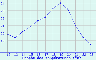 Courbe de tempratures pour L