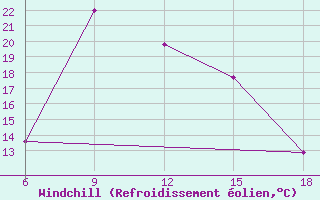 Courbe du refroidissement olien pour Sile Turkey