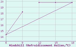 Courbe du refroidissement olien pour Beni-Saf