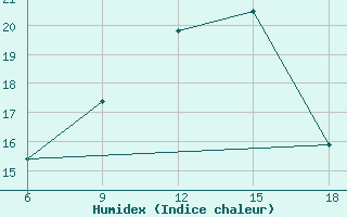 Courbe de l'humidex pour Mavrovo