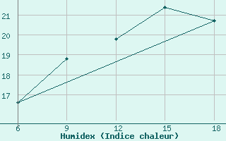 Courbe de l'humidex pour Falsterbo