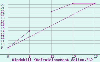 Courbe du refroidissement olien pour Soria (Esp)