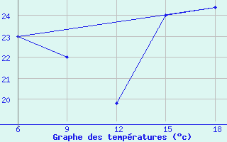 Courbe de tempratures pour Capo Frasca