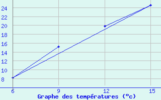 Courbe de tempratures pour Soria (Esp)