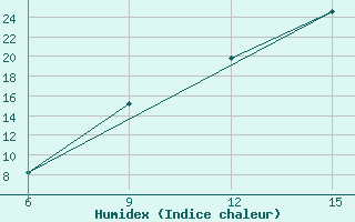 Courbe de l'humidex pour Soria (Esp)