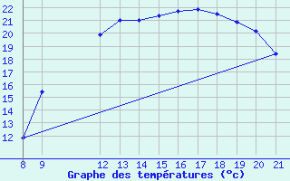 Courbe de tempratures pour Saint-Haon (43)