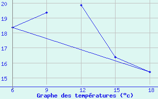 Courbe de tempratures pour ??rnak