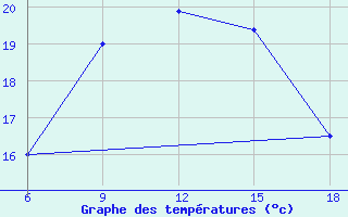 Courbe de tempratures pour Svenska Hogarna