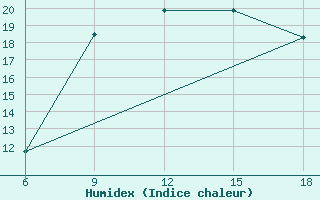 Courbe de l'humidex pour Jijel Port