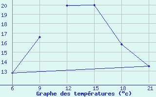 Courbe de tempratures pour Nabeul