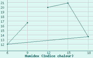 Courbe de l'humidex pour Aksehir