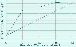 Courbe de l'humidex pour Ghazaouet