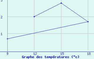 Courbe de tempratures pour Grimsstadir