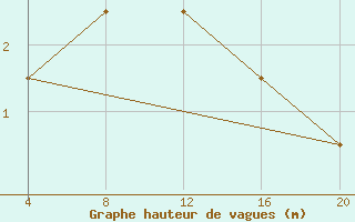 Courbe de la hauteur des vagues pour le bateau ZCEK6