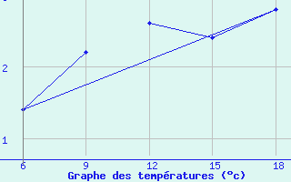 Courbe de tempratures pour Lazaropole