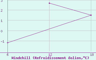Courbe du refroidissement olien pour Khenchella
