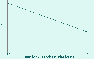 Courbe de l'humidex pour Nordli-Holand