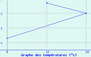 Courbe de tempratures pour Lazaropole