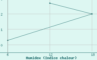 Courbe de l'humidex pour Lazaropole