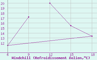 Courbe du refroidissement olien pour Sile Turkey