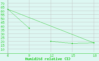 Courbe de l'humidit relative pour Djelfa