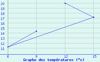 Courbe de tempratures pour Rutbah