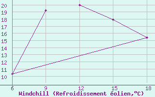 Courbe du refroidissement olien pour Dellys