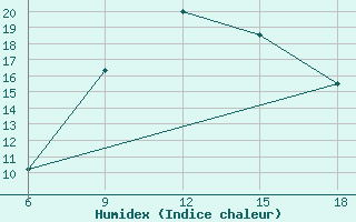 Courbe de l'humidex pour Mus