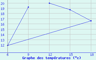 Courbe de tempratures pour Dellys