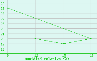 Courbe de l'humidit relative pour Hassir'Mel