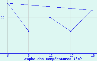 Courbe de tempratures pour Arezzo