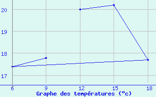 Courbe de tempratures pour Svenska Hogarna