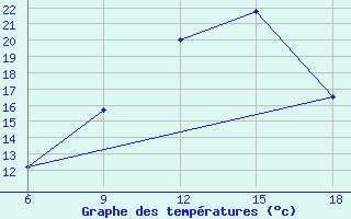 Courbe de tempratures pour Bordj Bou Arreridj