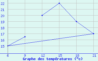 Courbe de tempratures pour Elbasan