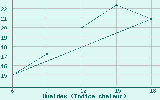 Courbe de l'humidex pour Rhourd Nouss