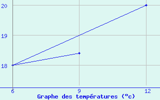 Courbe de tempratures pour Capo Frasca