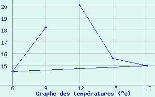 Courbe de tempratures pour ??rnak