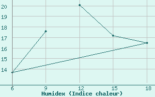 Courbe de l'humidex pour Saida