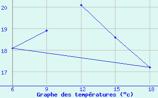 Courbe de tempratures pour Svenska Hogarna