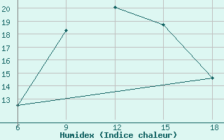 Courbe de l'humidex pour Mus