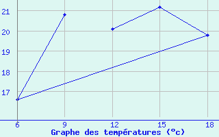 Courbe de tempratures pour Ghazaouet