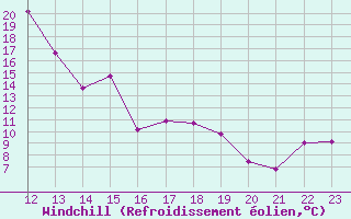 Courbe du refroidissement olien pour Mariapfarr