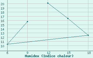 Courbe de l'humidex pour Mus