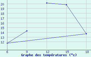 Courbe de tempratures pour Midelt