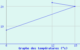 Courbe de tempratures pour Sitia