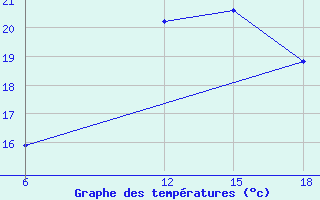 Courbe de tempratures pour Dellys