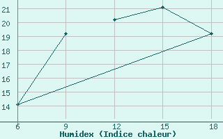 Courbe de l'humidex pour Tenes