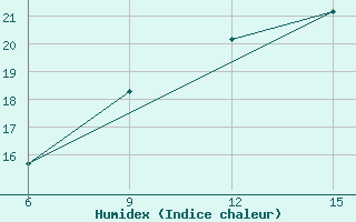 Courbe de l'humidex pour Hopa