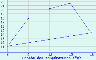 Courbe de tempratures pour Cankiri