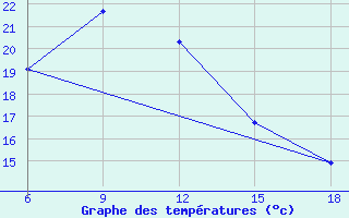 Courbe de tempratures pour Sile Turkey